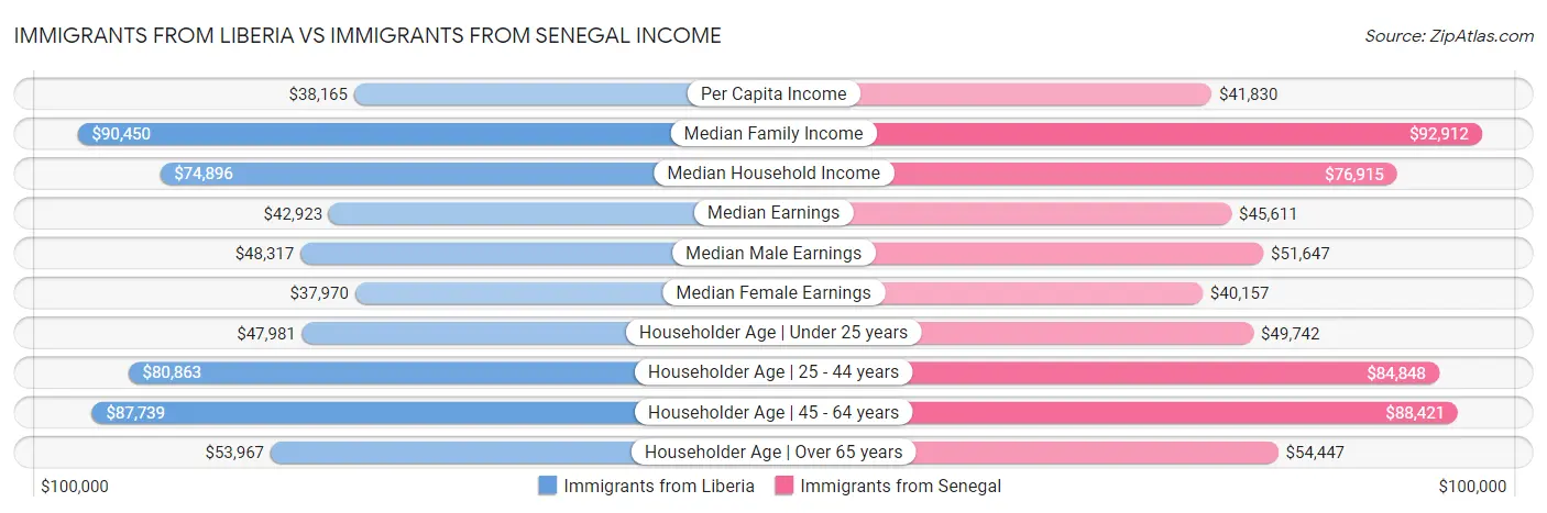 Immigrants from Liberia vs Immigrants from Senegal Income