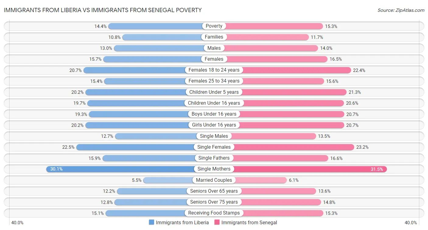 Immigrants from Liberia vs Immigrants from Senegal Poverty