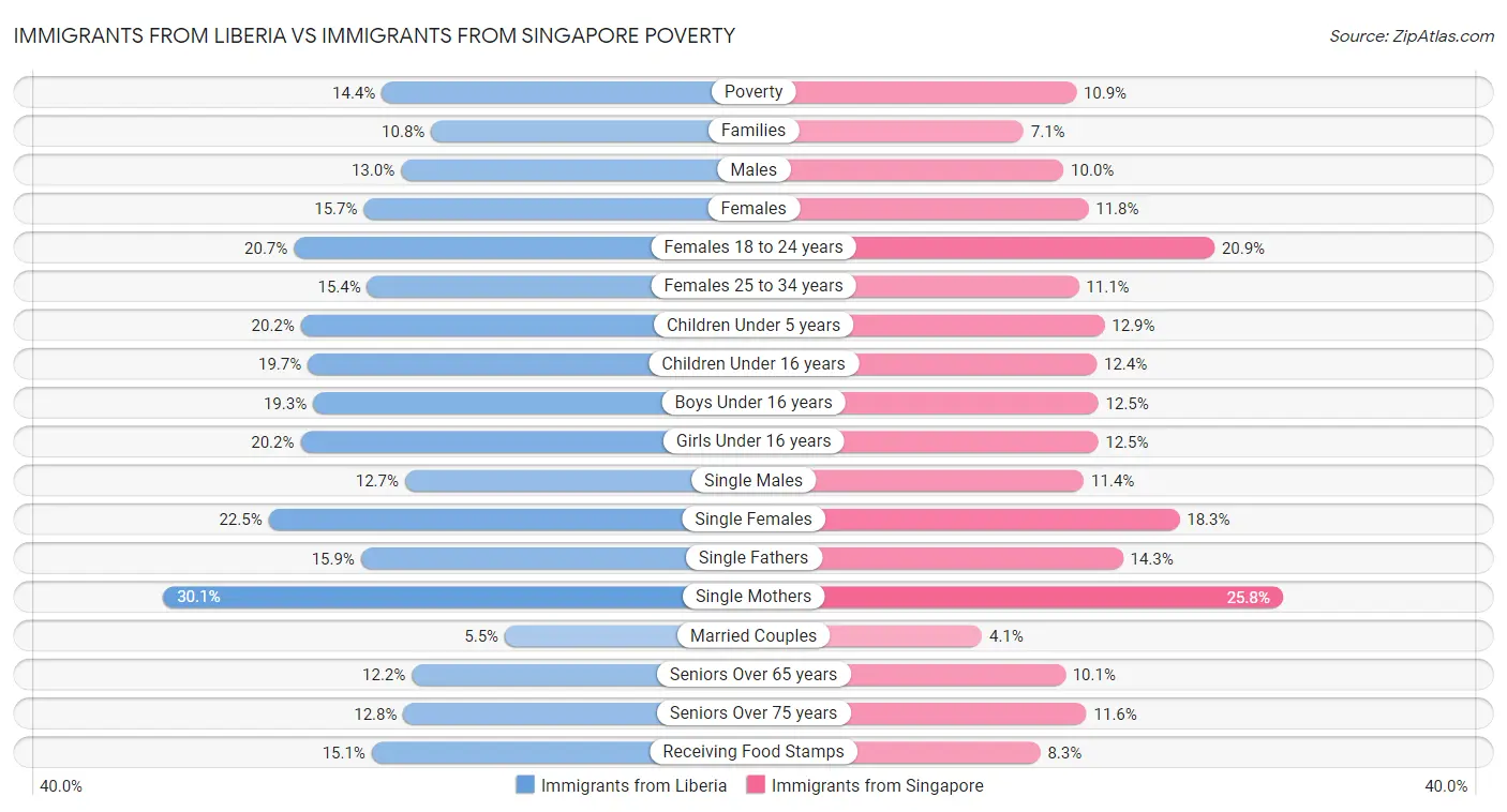 Immigrants from Liberia vs Immigrants from Singapore Poverty