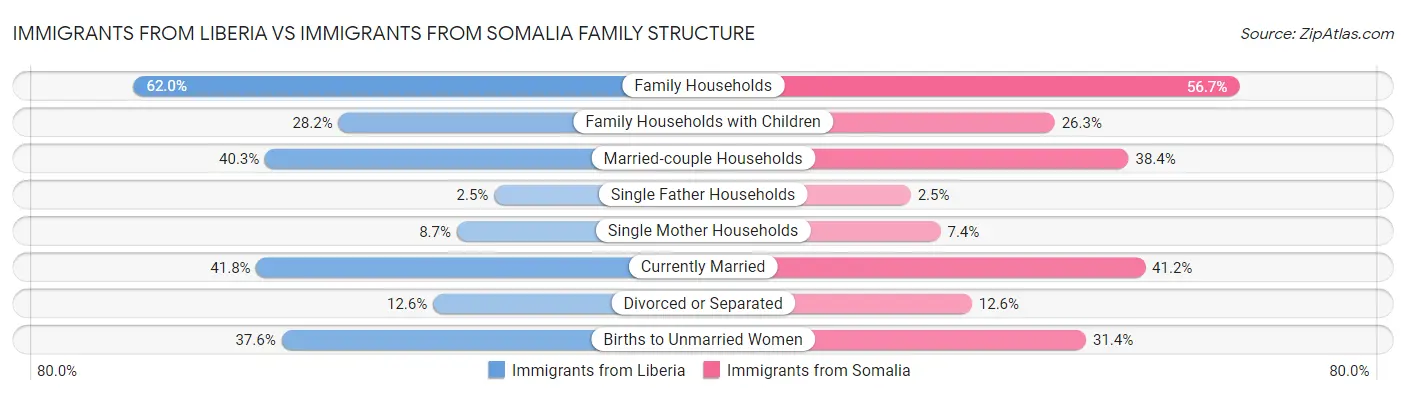 Immigrants from Liberia vs Immigrants from Somalia Family Structure