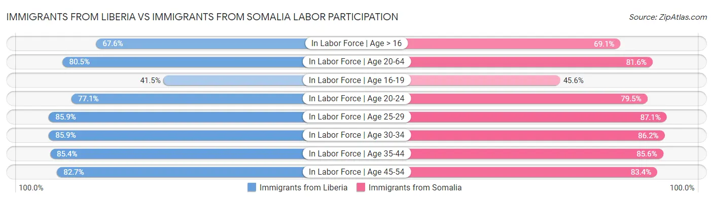 Immigrants from Liberia vs Immigrants from Somalia Labor Participation