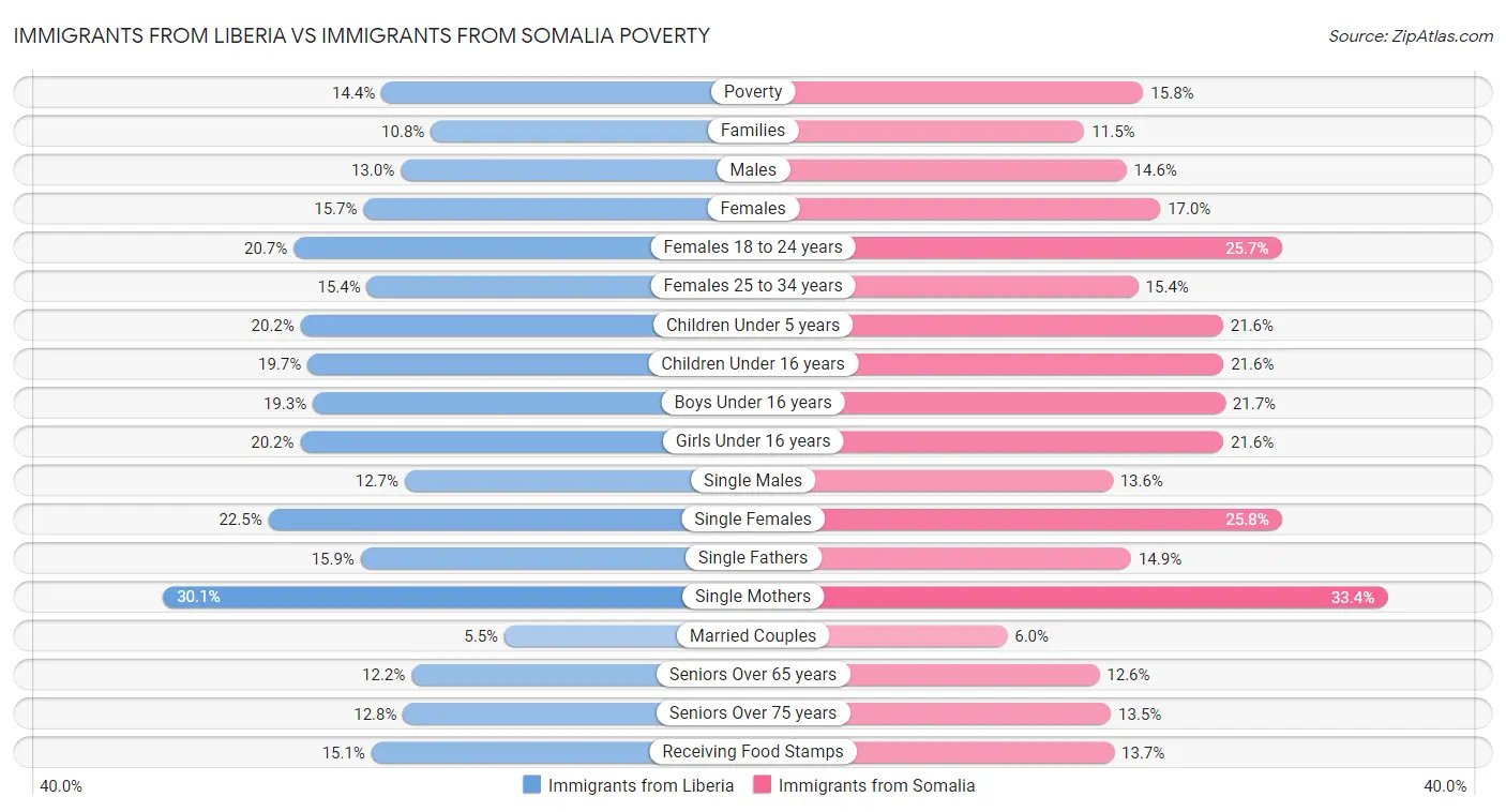 Immigrants from Liberia vs Immigrants from Somalia Poverty