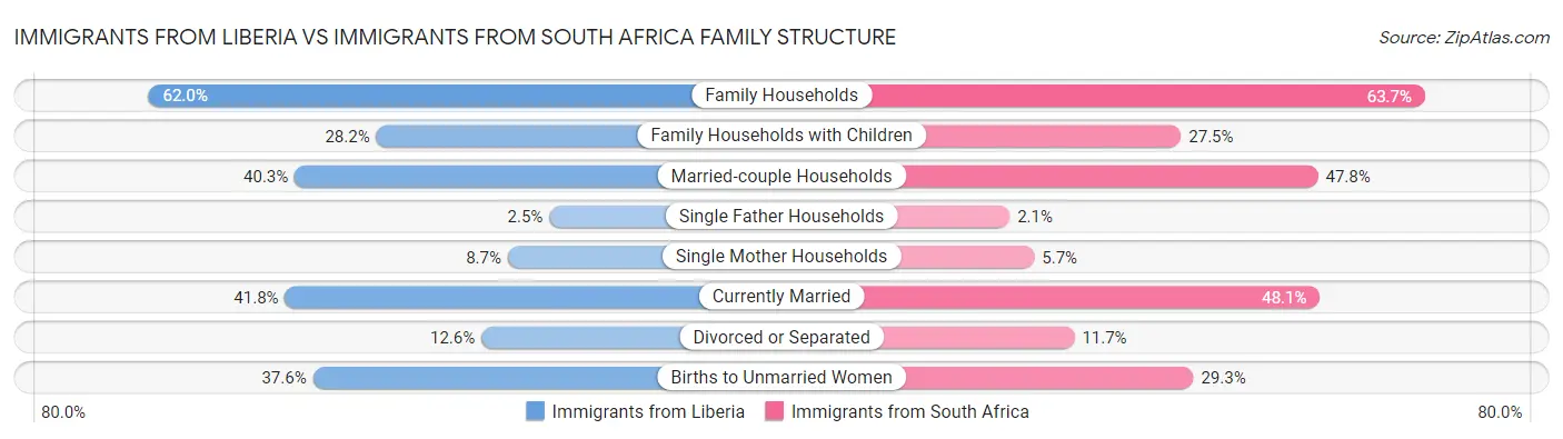 Immigrants from Liberia vs Immigrants from South Africa Family Structure