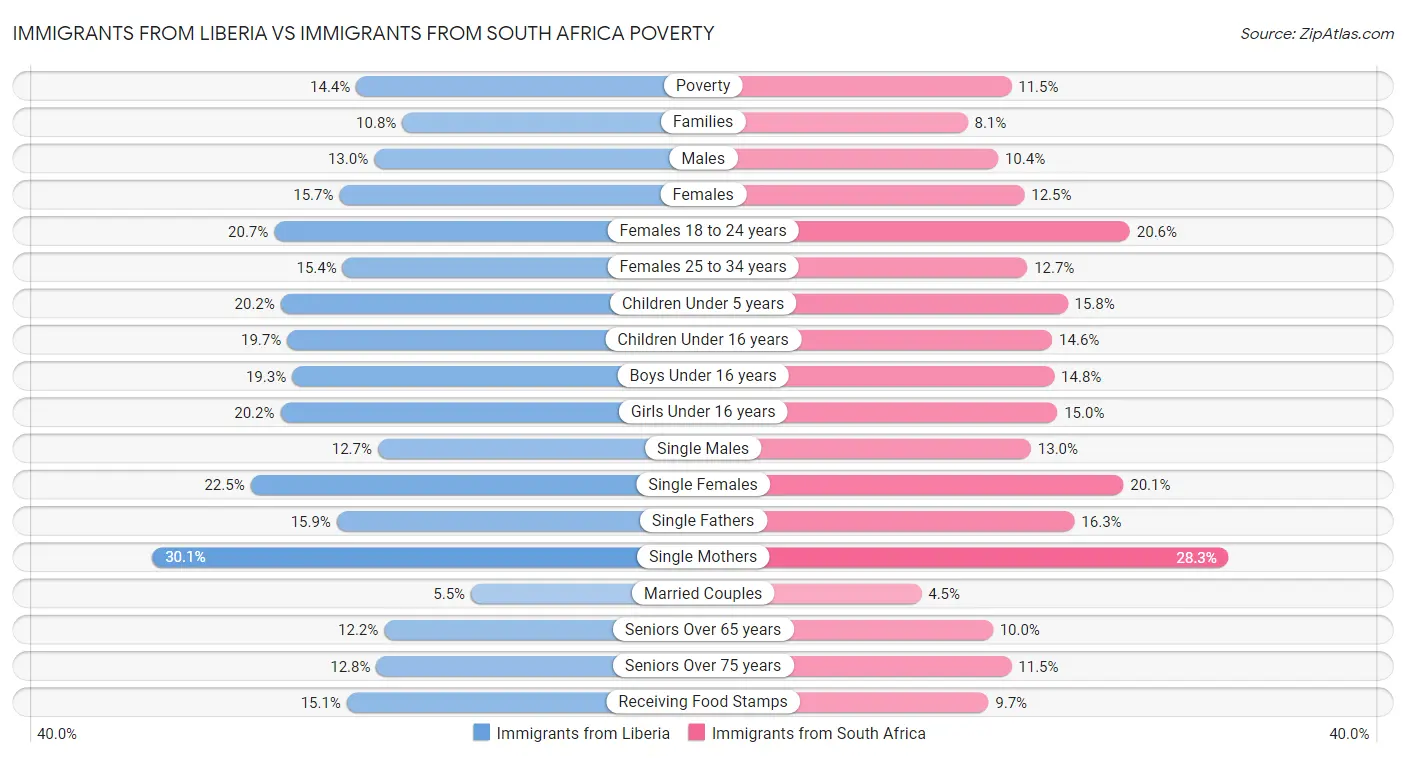 Immigrants from Liberia vs Immigrants from South Africa Poverty