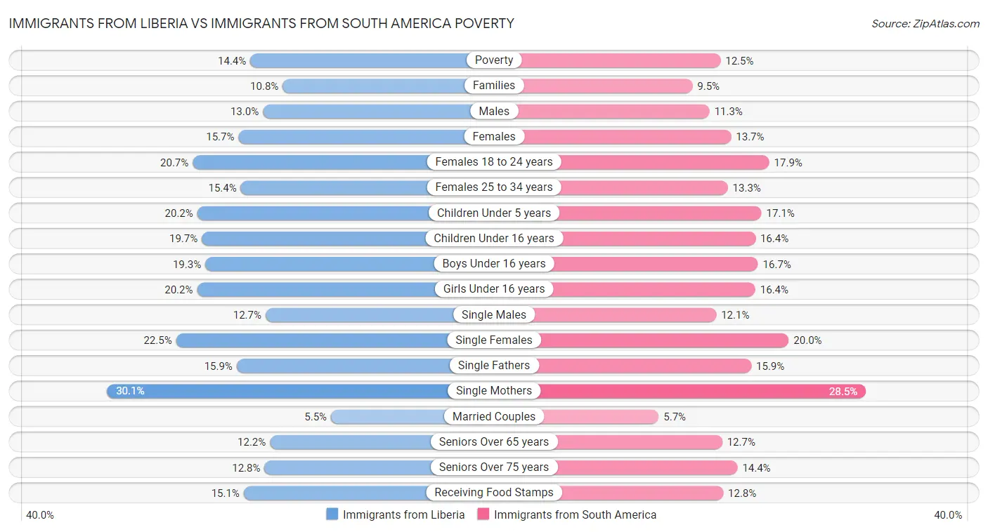 Immigrants from Liberia vs Immigrants from South America Poverty