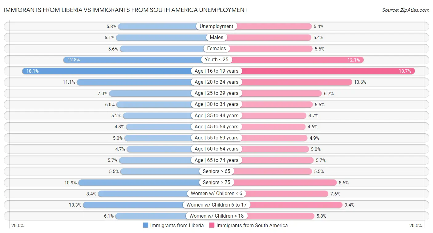 Immigrants from Liberia vs Immigrants from South America Unemployment