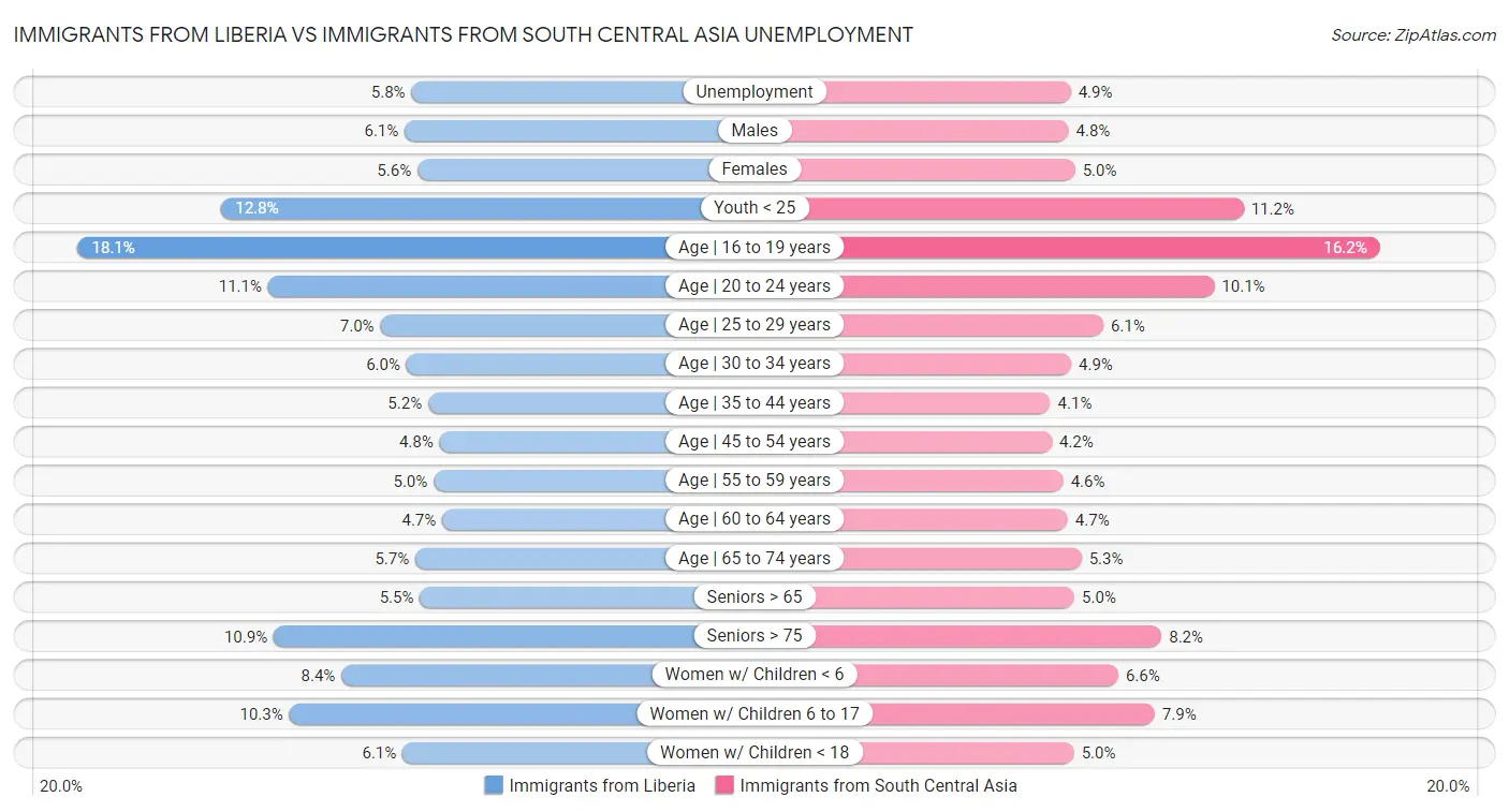 Immigrants from Liberia vs Immigrants from South Central Asia Unemployment