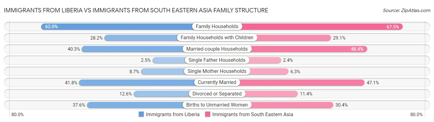 Immigrants from Liberia vs Immigrants from South Eastern Asia Family Structure