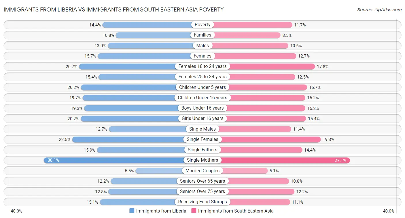 Immigrants from Liberia vs Immigrants from South Eastern Asia Poverty
