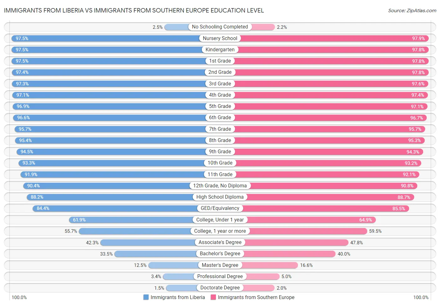 Immigrants from Liberia vs Immigrants from Southern Europe Education Level