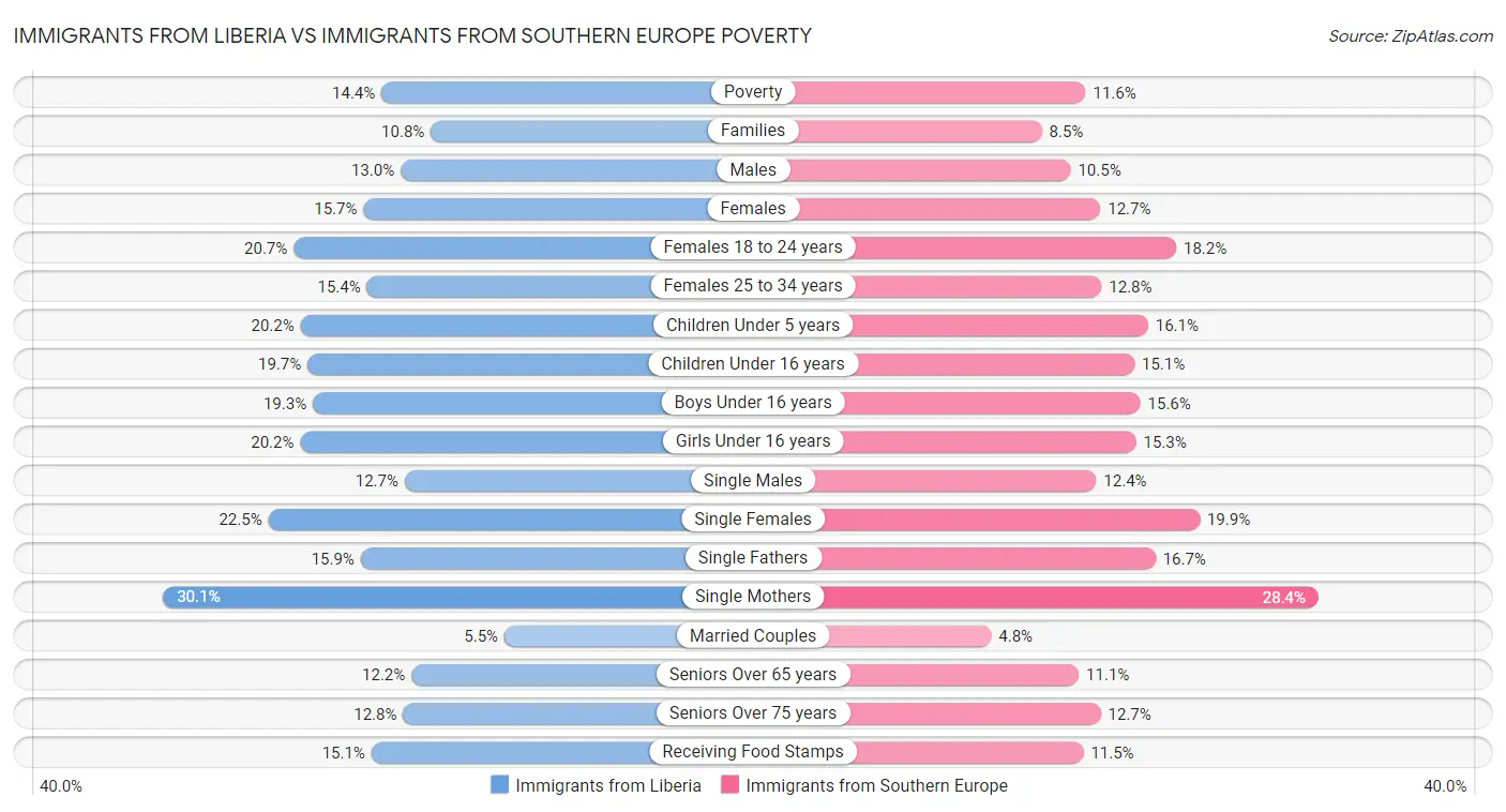 Immigrants from Liberia vs Immigrants from Southern Europe Poverty