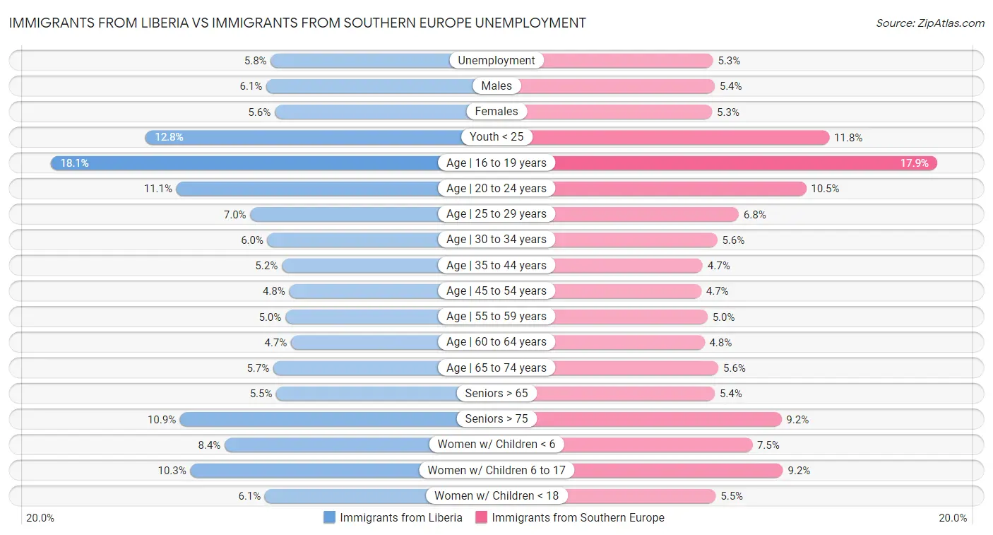 Immigrants from Liberia vs Immigrants from Southern Europe Unemployment