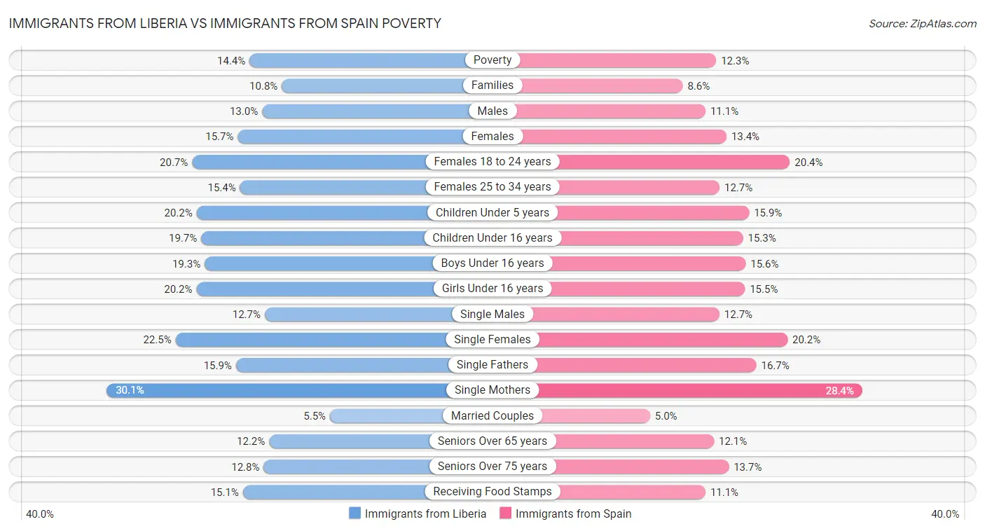 Immigrants from Liberia vs Immigrants from Spain Poverty