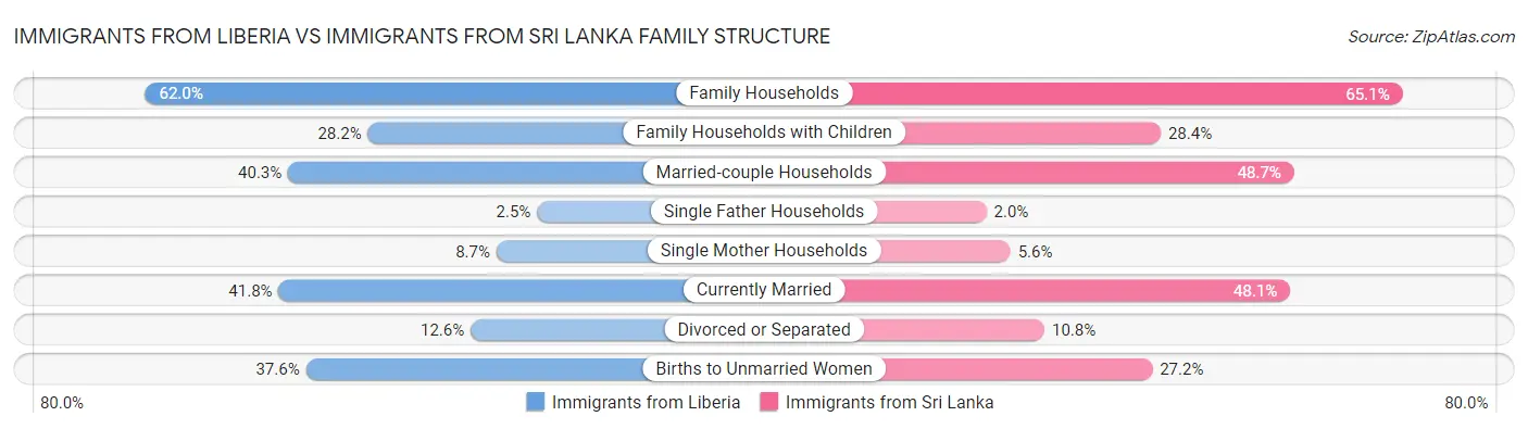 Immigrants from Liberia vs Immigrants from Sri Lanka Family Structure
