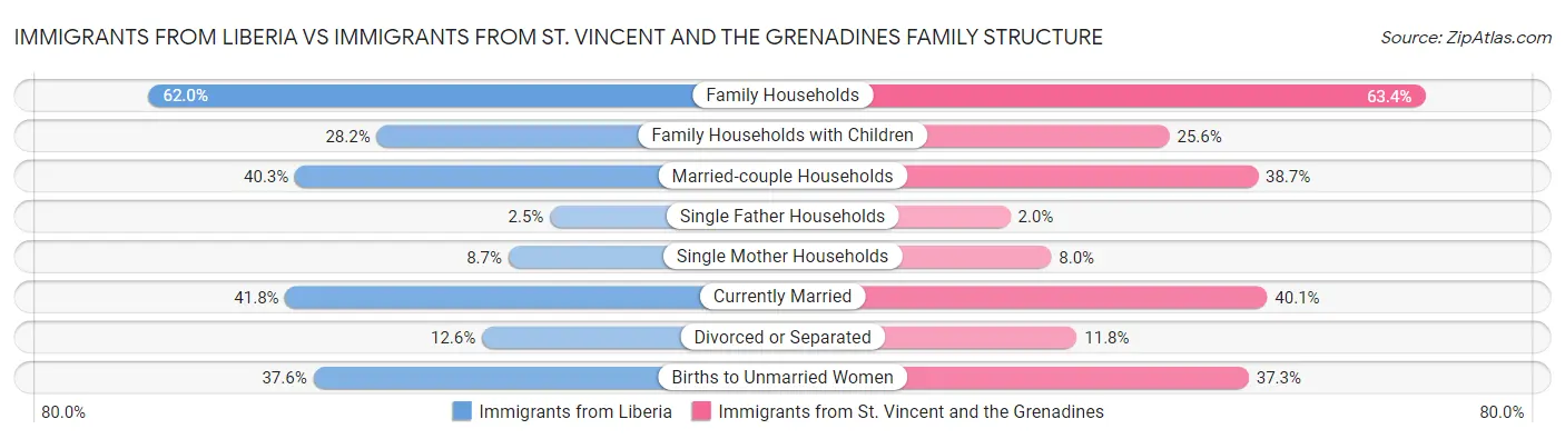Immigrants from Liberia vs Immigrants from St. Vincent and the Grenadines Family Structure