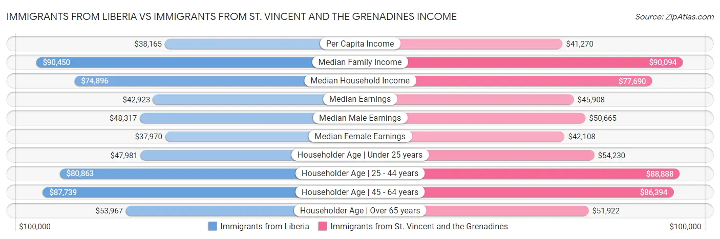 Immigrants from Liberia vs Immigrants from St. Vincent and the Grenadines Income