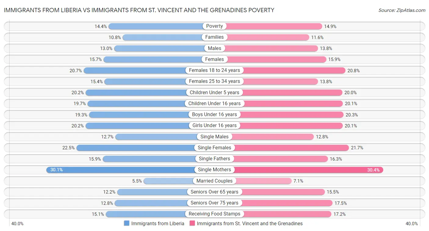 Immigrants from Liberia vs Immigrants from St. Vincent and the Grenadines Poverty