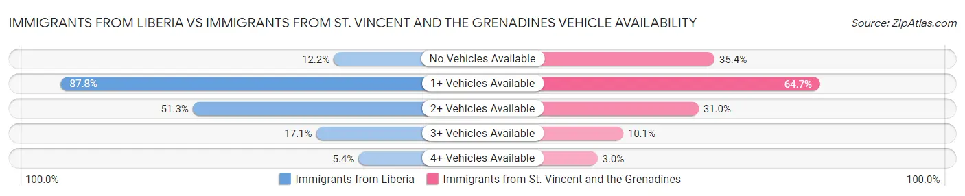 Immigrants from Liberia vs Immigrants from St. Vincent and the Grenadines Vehicle Availability