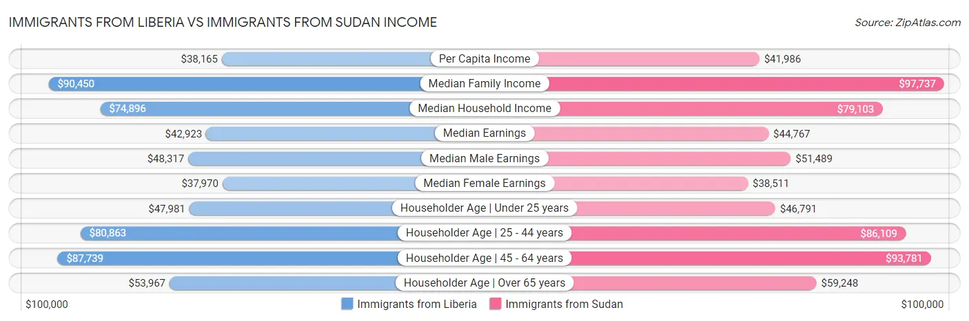Immigrants from Liberia vs Immigrants from Sudan Income