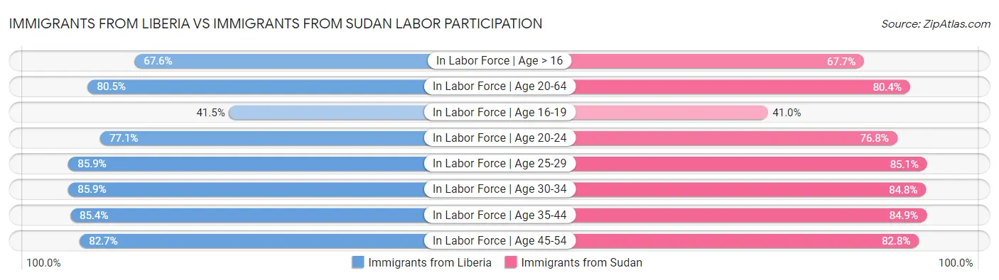 Immigrants from Liberia vs Immigrants from Sudan Labor Participation