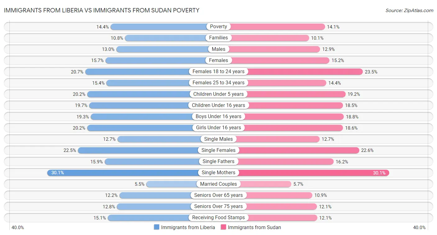 Immigrants from Liberia vs Immigrants from Sudan Poverty
