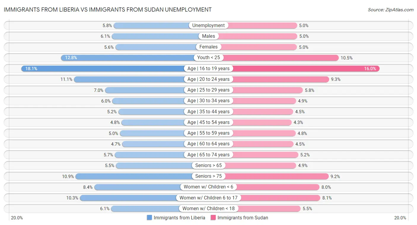 Immigrants from Liberia vs Immigrants from Sudan Unemployment