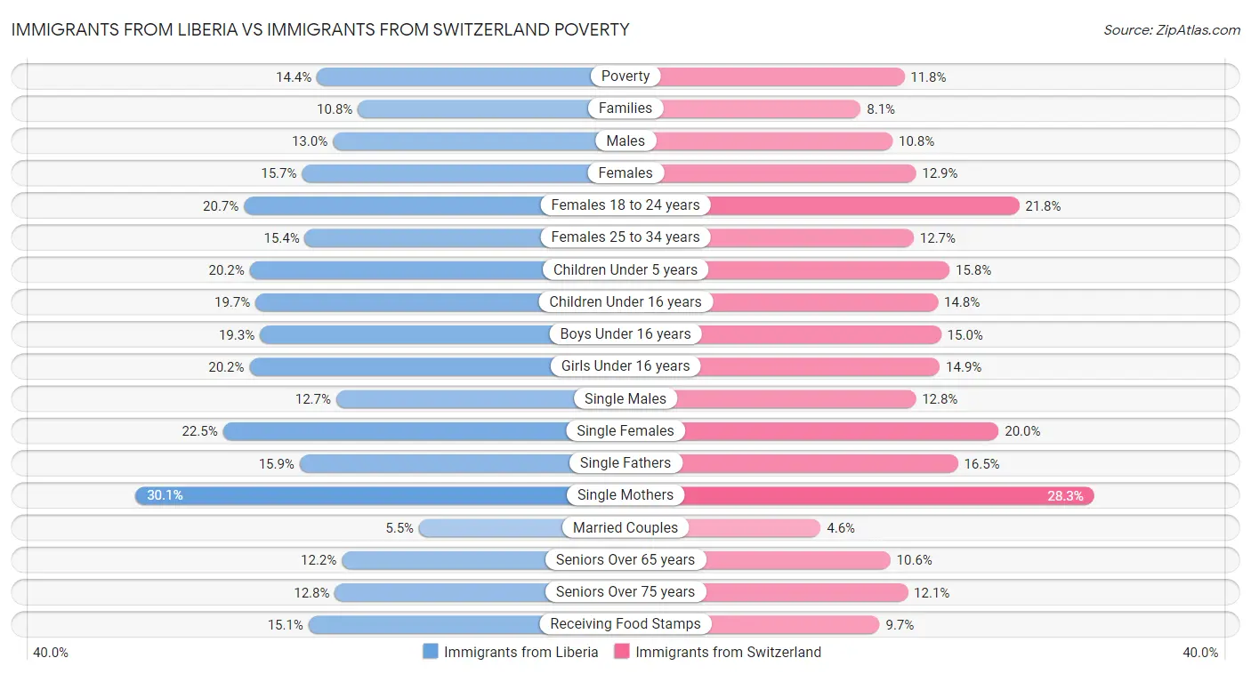Immigrants from Liberia vs Immigrants from Switzerland Poverty