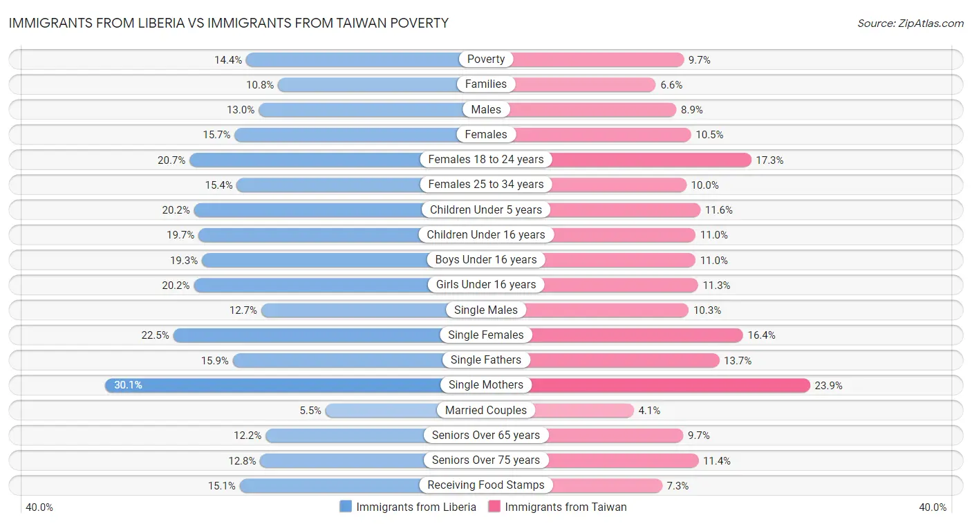 Immigrants from Liberia vs Immigrants from Taiwan Poverty