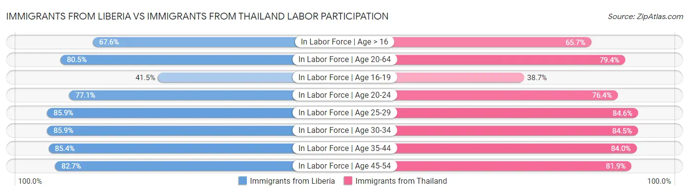 Immigrants from Liberia vs Immigrants from Thailand Labor Participation