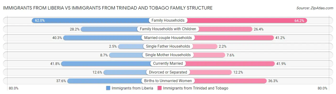 Immigrants from Liberia vs Immigrants from Trinidad and Tobago Family Structure