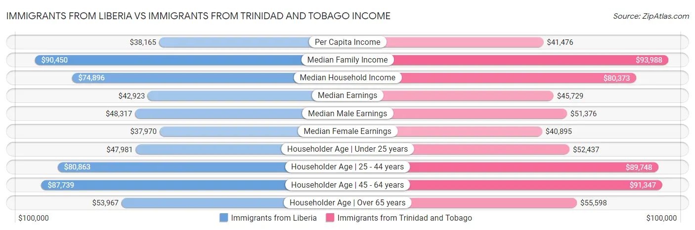 Immigrants from Liberia vs Immigrants from Trinidad and Tobago Income