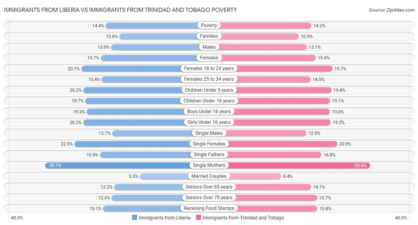 Immigrants from Liberia vs Immigrants from Trinidad and Tobago Poverty