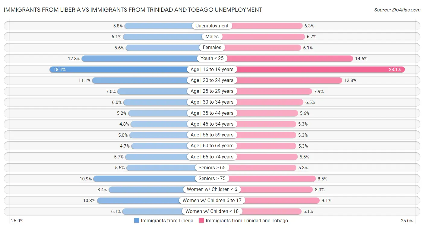Immigrants from Liberia vs Immigrants from Trinidad and Tobago Unemployment