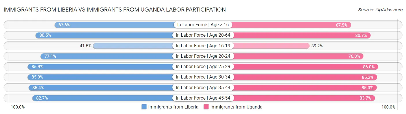 Immigrants from Liberia vs Immigrants from Uganda Labor Participation