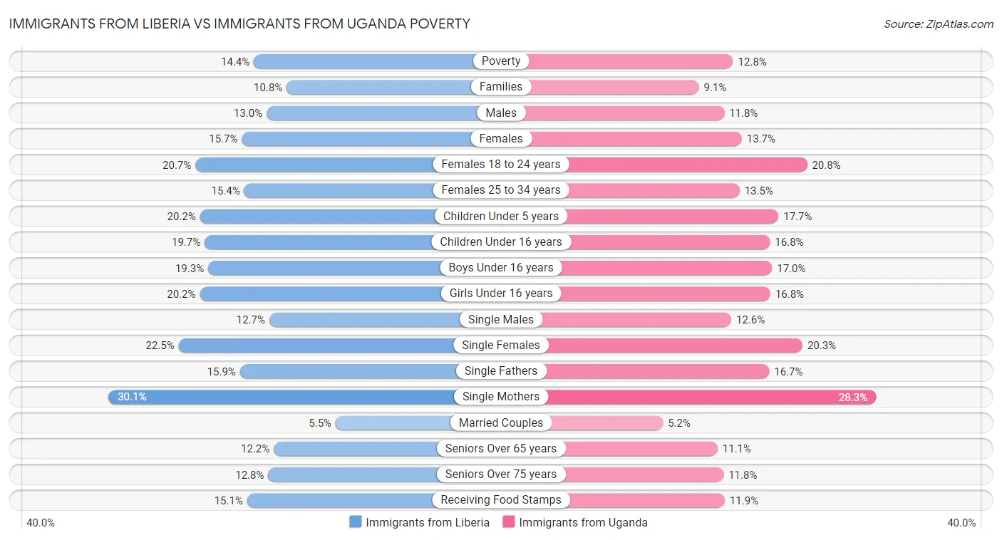 Immigrants from Liberia vs Immigrants from Uganda Poverty