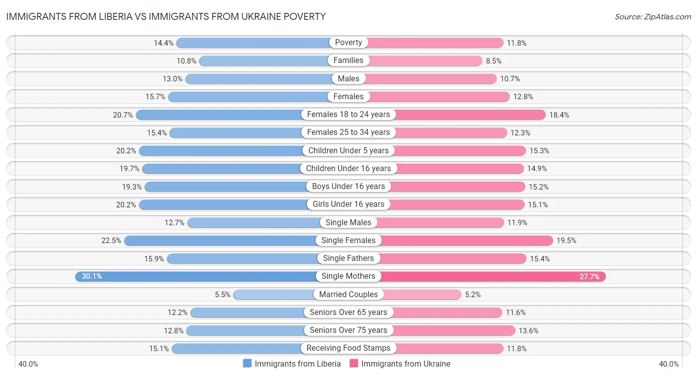 Immigrants from Liberia vs Immigrants from Ukraine Poverty