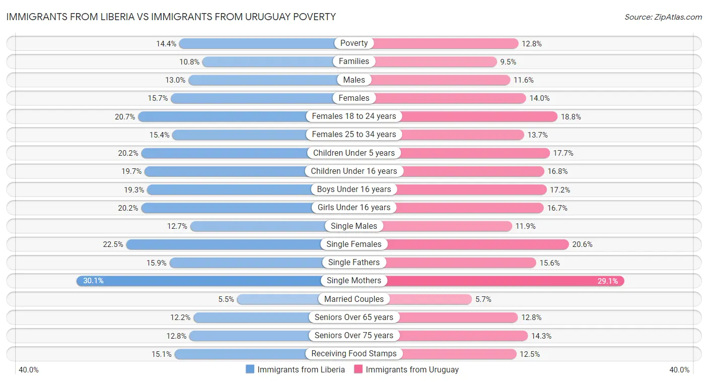 Immigrants from Liberia vs Immigrants from Uruguay Poverty