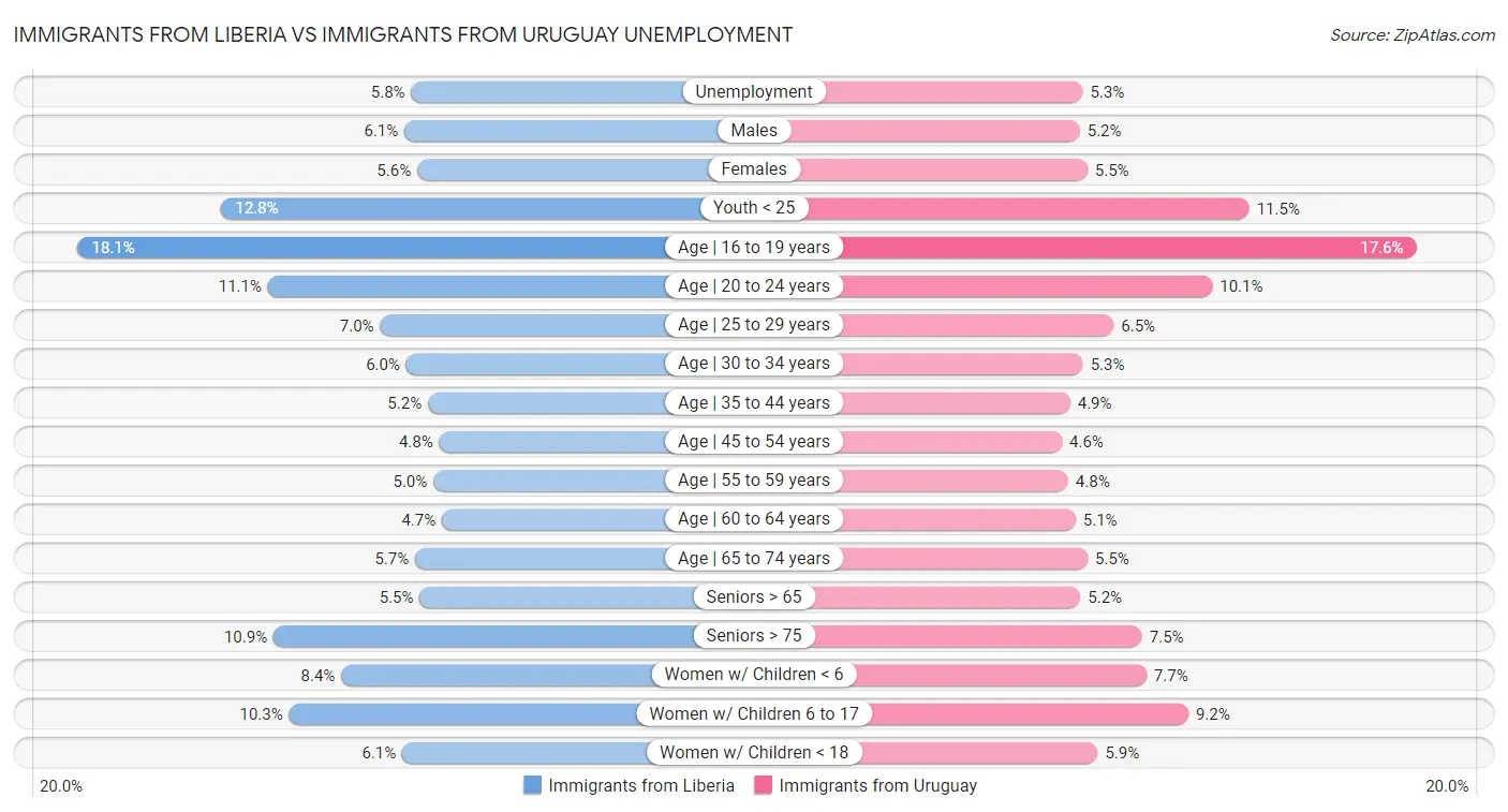 Immigrants from Liberia vs Immigrants from Uruguay Unemployment