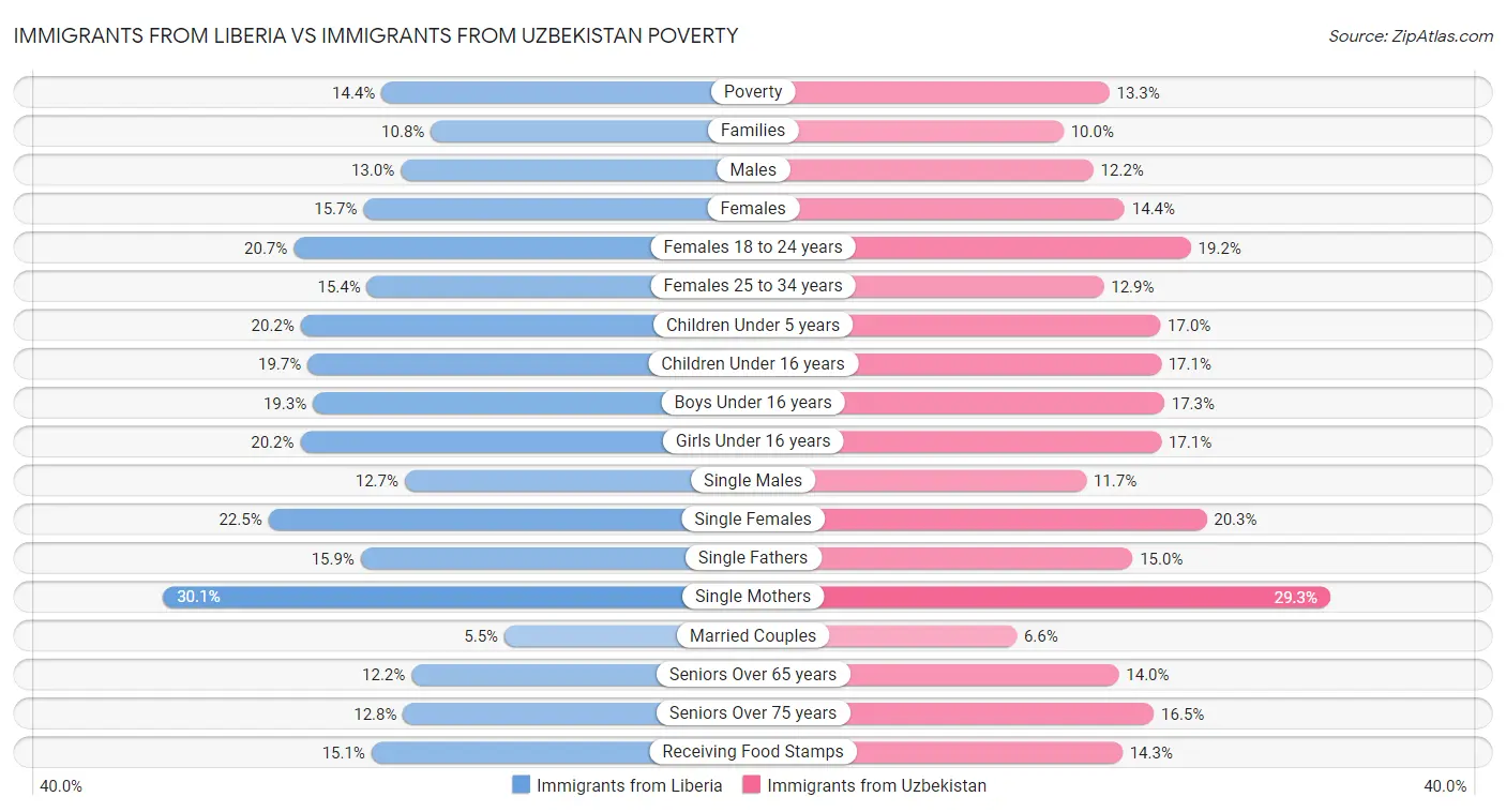 Immigrants from Liberia vs Immigrants from Uzbekistan Poverty