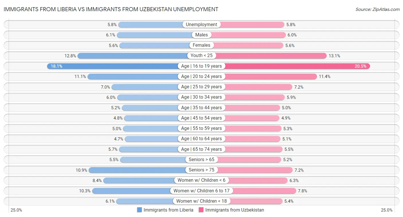 Immigrants from Liberia vs Immigrants from Uzbekistan Unemployment