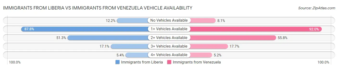 Immigrants from Liberia vs Immigrants from Venezuela Vehicle Availability