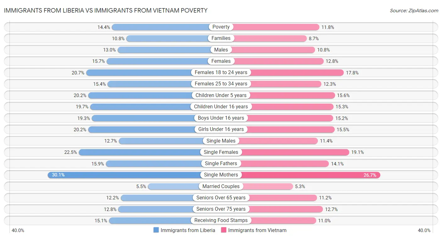 Immigrants from Liberia vs Immigrants from Vietnam Poverty