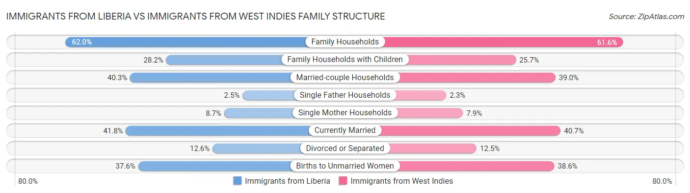 Immigrants from Liberia vs Immigrants from West Indies Family Structure