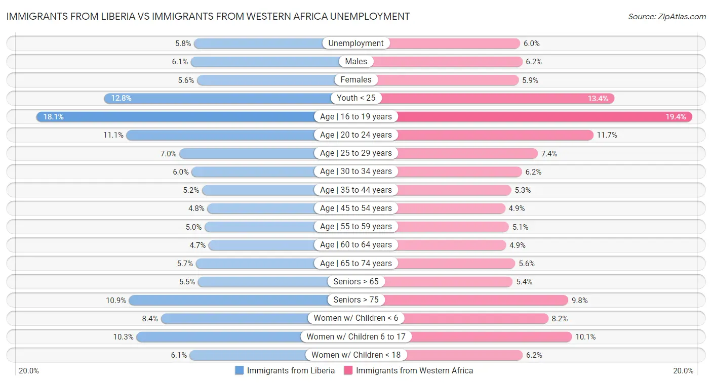 Immigrants from Liberia vs Immigrants from Western Africa Unemployment