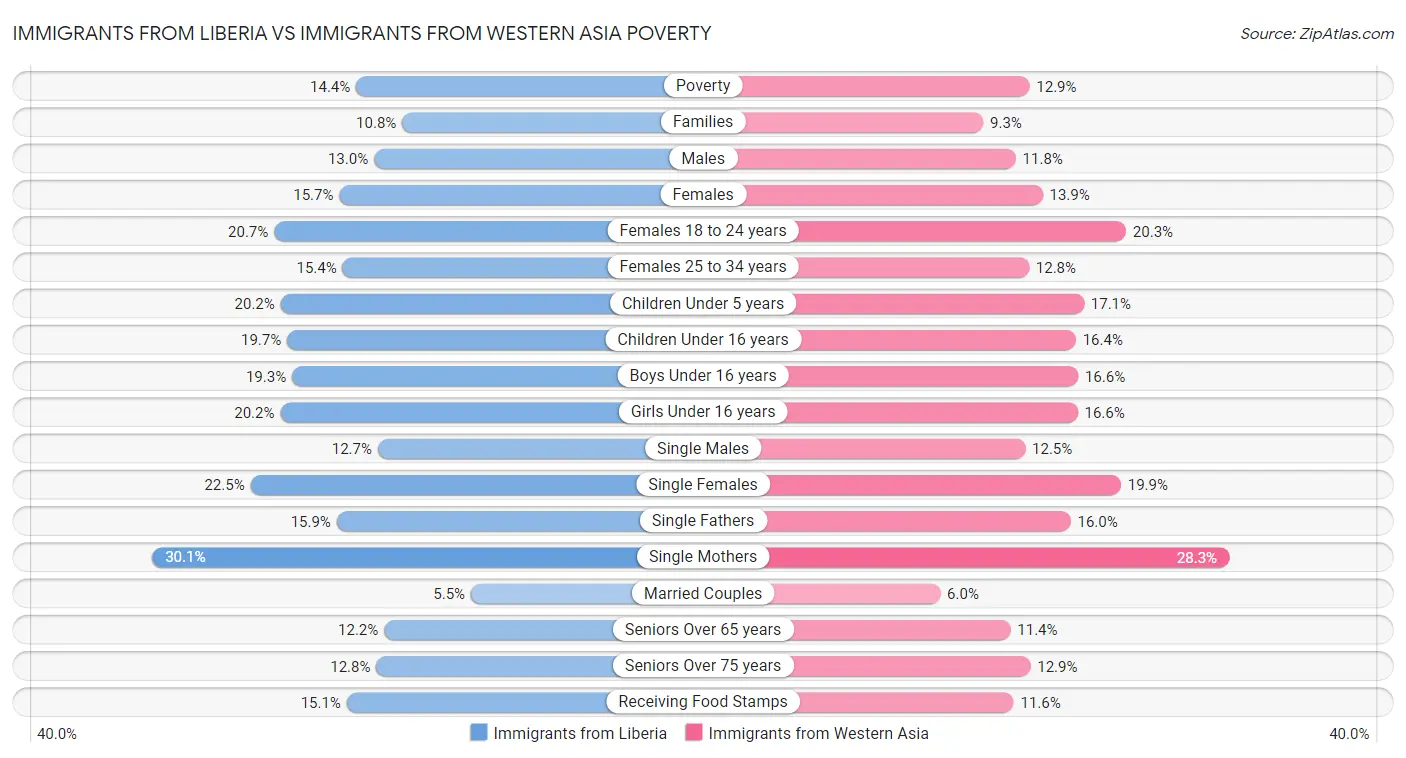 Immigrants from Liberia vs Immigrants from Western Asia Poverty