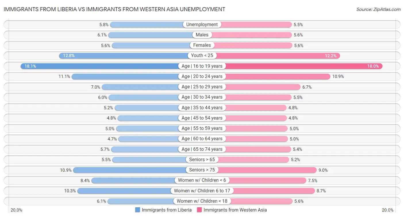 Immigrants from Liberia vs Immigrants from Western Asia Unemployment