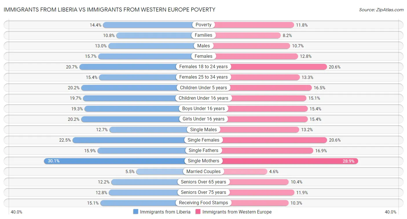 Immigrants from Liberia vs Immigrants from Western Europe Poverty