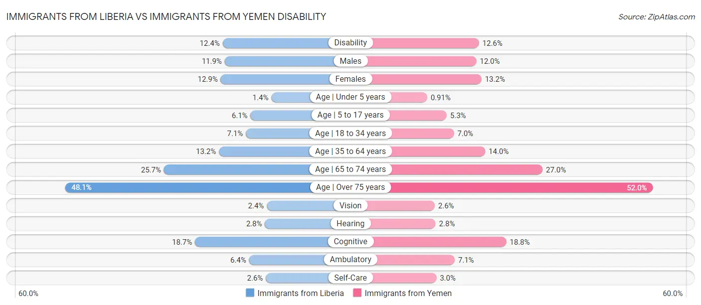 Immigrants from Liberia vs Immigrants from Yemen Disability