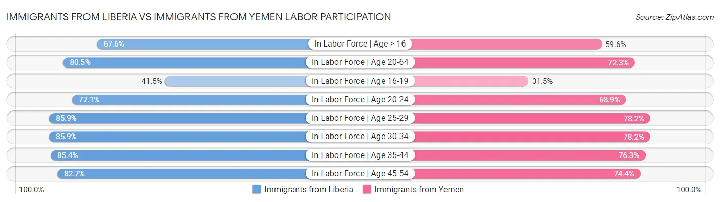 Immigrants from Liberia vs Immigrants from Yemen Labor Participation