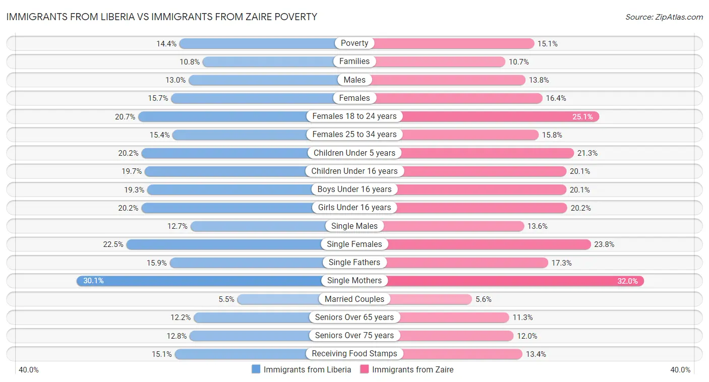 Immigrants from Liberia vs Immigrants from Zaire Poverty
